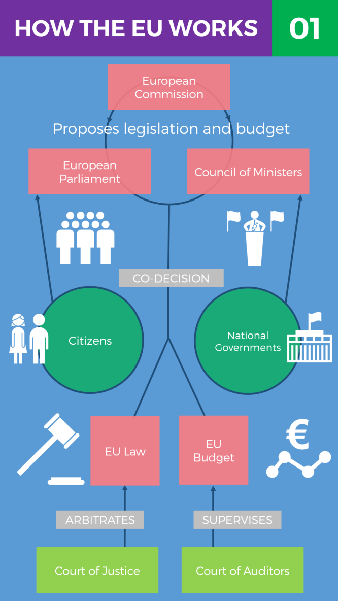 Image result for HOW THE EU WORKS